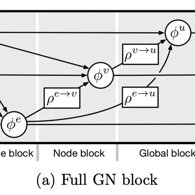 Relational inductive biases, deep learning, and graph networks