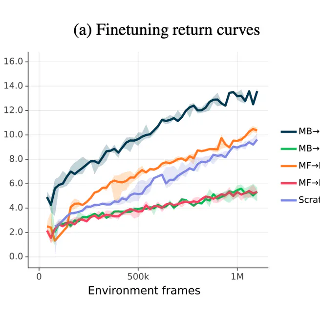 Investigating the role of model-based learning in exploration and transfer